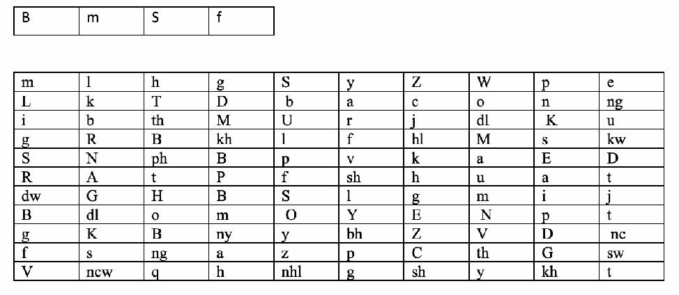 Letter-sound identification task, EGRS South Africa. Source: Department of Basic Education and the University of the Witwatersrand (2018).