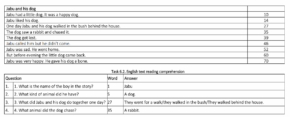 Oral reading fluency and reading comprehension subtask, EGRS South Africa. Source: Department of Basic Education and the University of the Witwatersrand (2018).