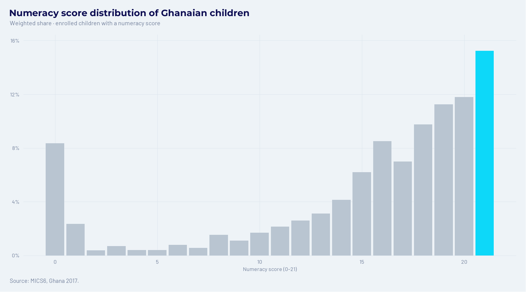 Distribution of numeracy scores among enrolled Ghanaian children.