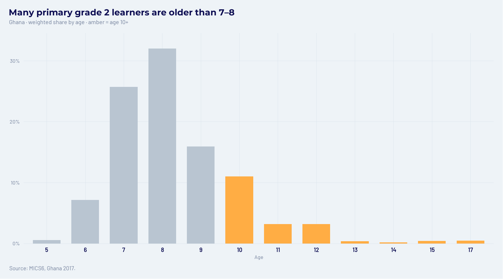 Age distribution in primary grade 2 — Ghana. Ages 10 and above are highlighted as over-age.
