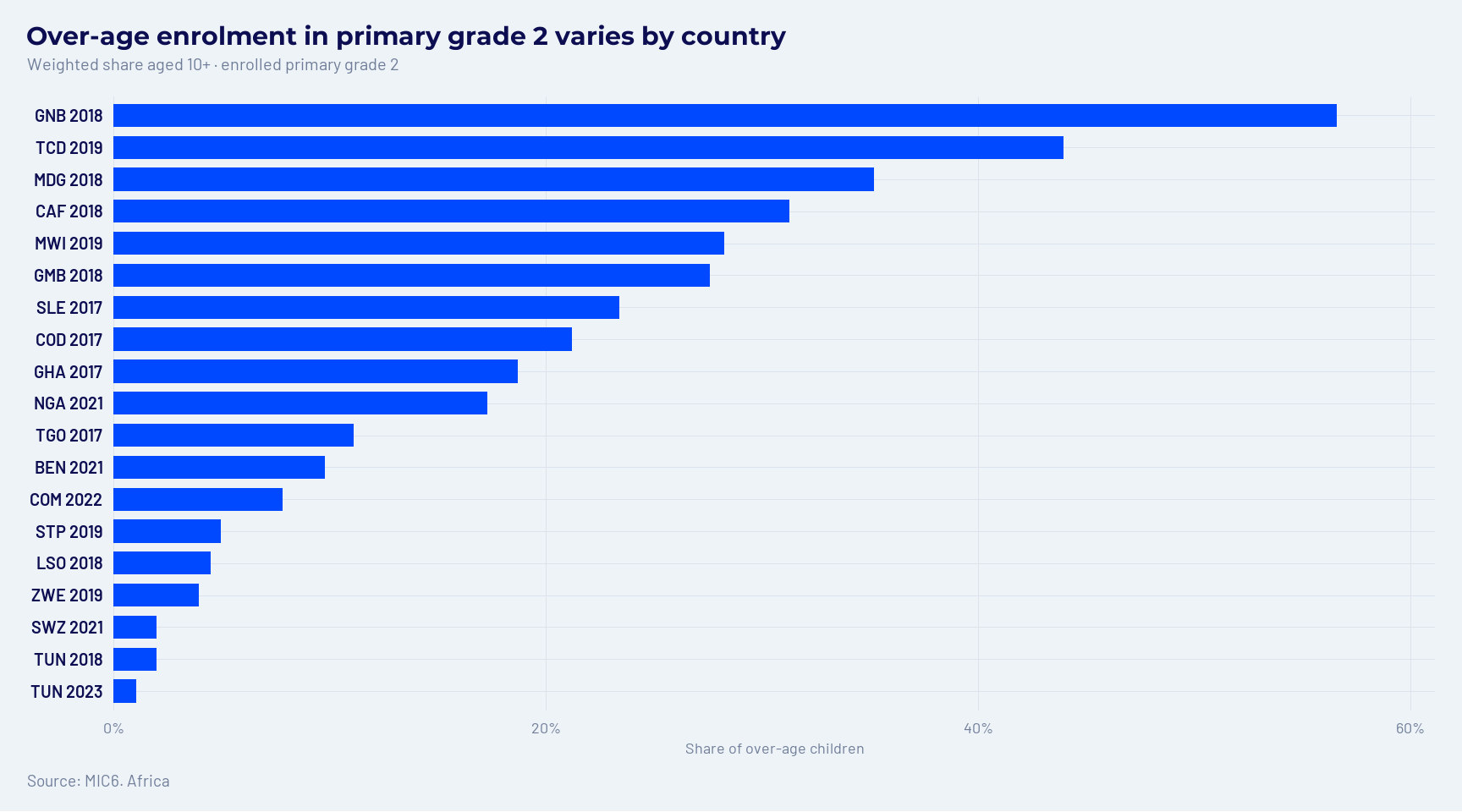 Share of primary grade 2 children aged 10 or older, by survey.