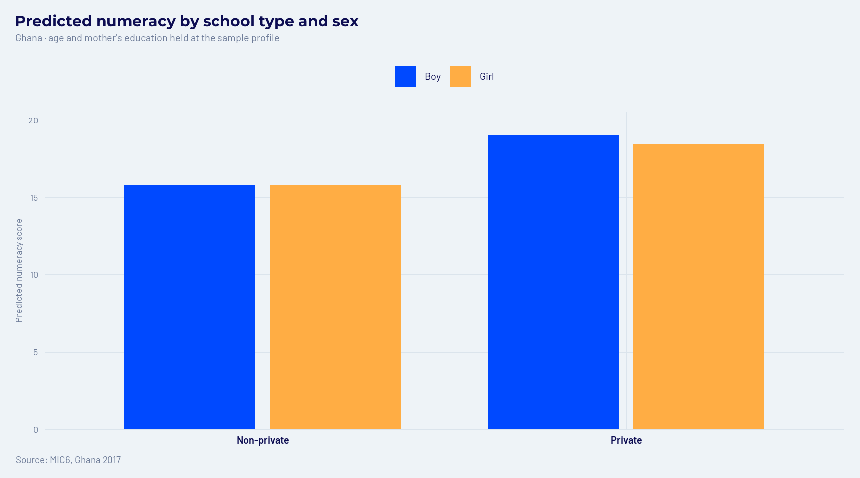 Predicted mean numeracy by school type and sex — Ghana, controls at sample profile.